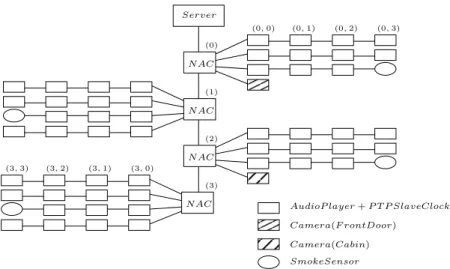 Figure 1.2: HCS example model. NACs perform scheduling of the different messages ex- ex-changed by the server and the devices shown as the many boxes on the diagram.