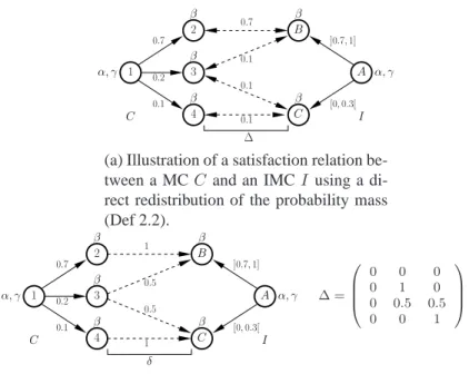 Figure 2.2: Illustration of satisfaction relations using direct and indirect redistribution of the probability mass.