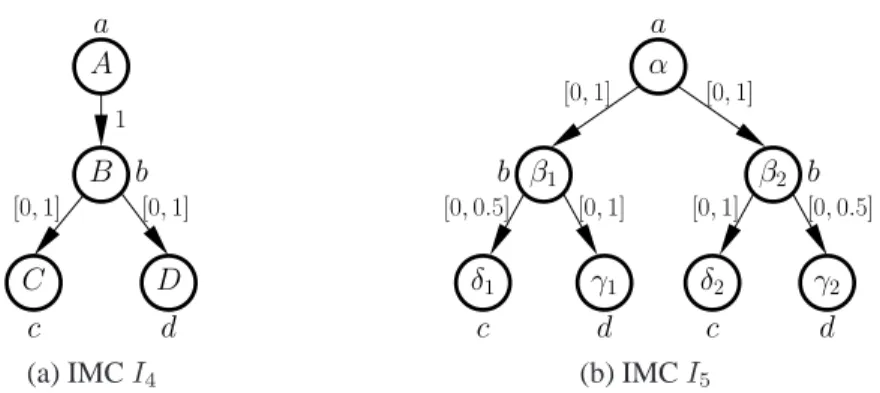 Figure 2.4: IMCs I 4 and I 5 such that I 4 thoroughly but not weakly refines I 5