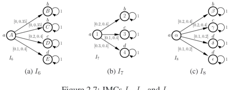 Figure 2.7: IMCs I 6 , I 7 , and I 8