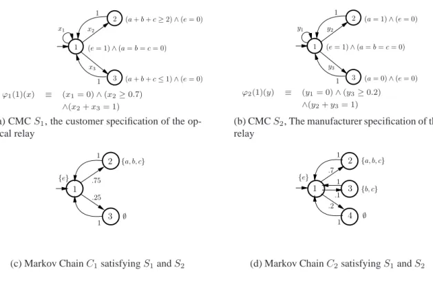 Figure 3.1: Two specifications (CMCs) and two implementations (MCs) of an optic relay valuation