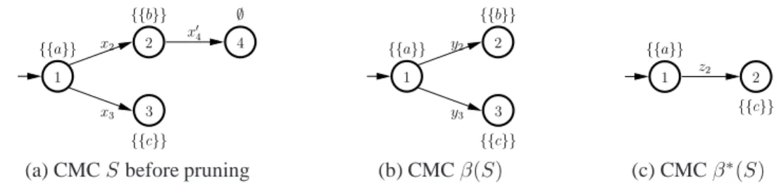 Figure 3.5: Illustration of the pruning algorithm.