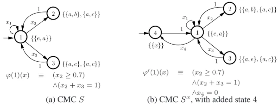 Figure 3.12: CMCs S and S x