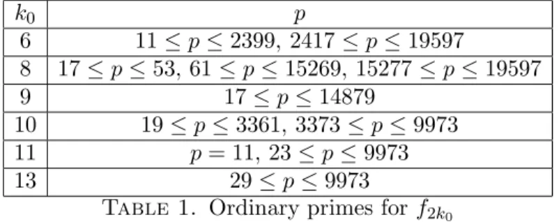 Table 1. Ordinary primes for f 2k 0