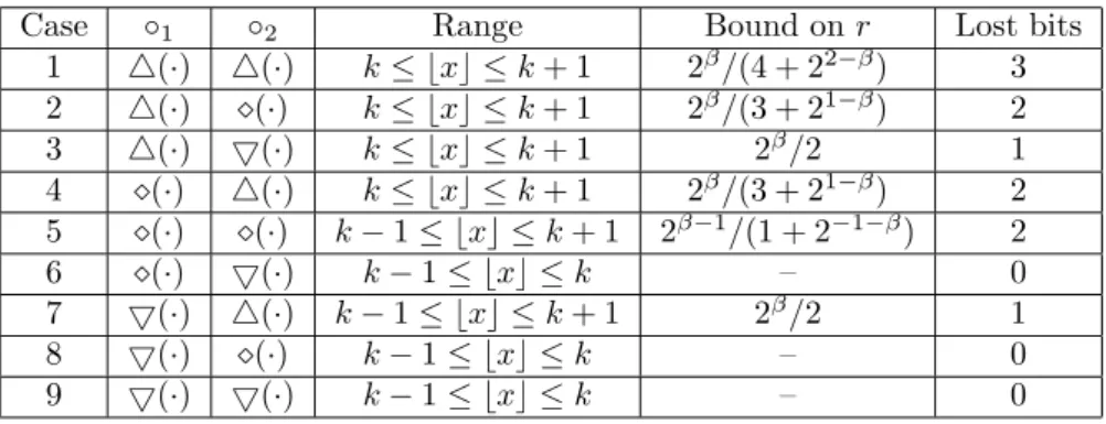 Table 1: Possible values of ⌊ x ⌋ and bounds on r such that ⌊ x ⌋ ≤ k