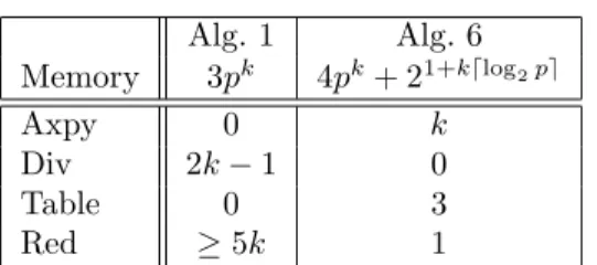 Table 3 recalls the respective complexities of the conversion phase in both algorithms