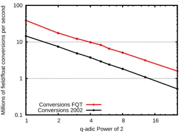Figure 3: Small extension field conversion speed on a Xeon 3.6GHz