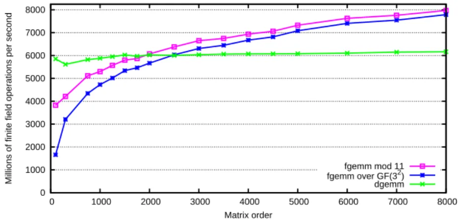 Figure 4: Speed of finite field Winograd matrix multiplication on a XEON, 3.6 GHz