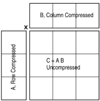 Figure 5: Compressed Matrix Multiplication (CMM)