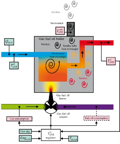 Figure  11  describes  the  design  of  the  7  MW  gas-fuel  oil  boiler,  the  way  the  water  passing  through the boiler is warmed up (section 4.4.1), as well as all of the parameters used to model its  functioning