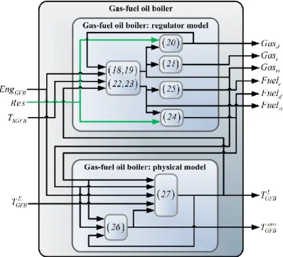 Figure 12. Gas-fuel oil boiler model (in brackets, the model equations). 