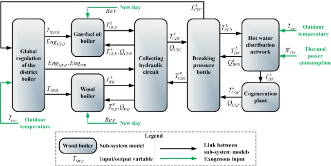 Figure 3. Modular approach for modelling the district boiler of La Rochelle. 