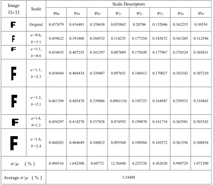 Table 6 The scale invariant descriptors of Legendre moments for a non-uniformly contracted or expanded  English letter 