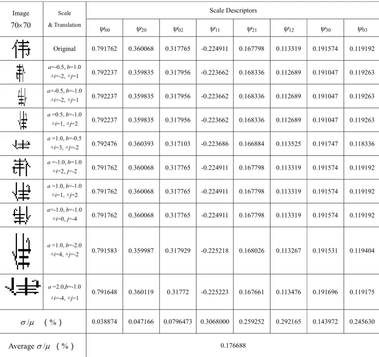Table 7. The proposed translation and scale invariant descriptors for a translated, non-uniformly  contracted, expanded and reflected Chinese character 