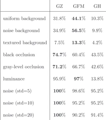 Table 1: Recognition rate for each descriptor face to alterations. Global Zernike (GZ), Global fourier-Mellin (GFM), Global Hu (GH)