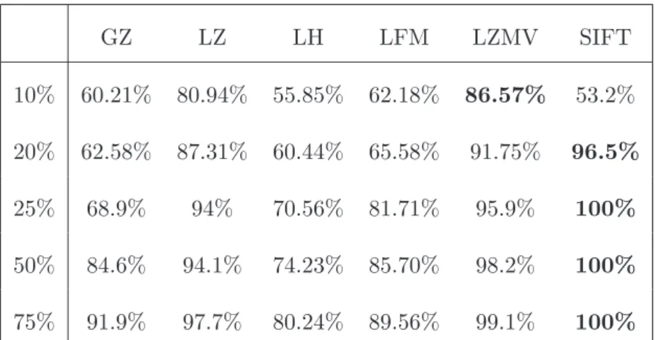 Table 2: Recognition rate for different sizes of the learning database. Global Zernike (GZ), Local Zernike (LZ), Local Hu (LH), Local Fourier-Mellin (LFM), Local Zernike Majority Voting (LZMV), SIFT
