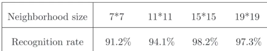 Table 3: Influence of the neighborhood size on the recognition rate for LZMV (50% of the database is used for learning and test)