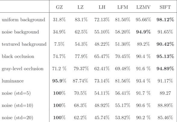 Table 4: Robustness face to alterations. Global Zernike (GZ), Local Zernike (LZ), Local Hu (LH), Local Fourier-Mellin (LFM), Local Zernike Majority Voting (LZMV), SIFT