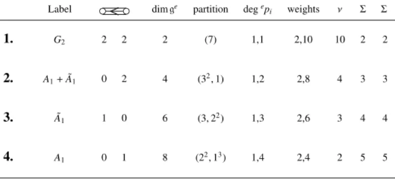 Table 4. Data for G 2