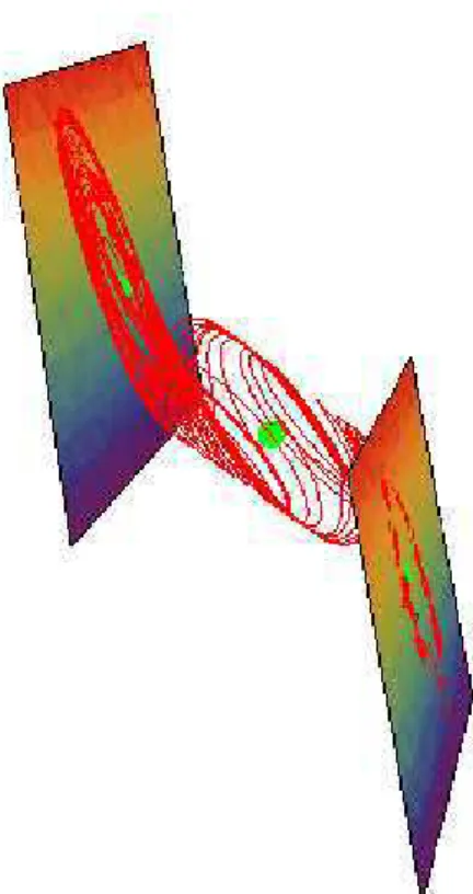 Figure 1: Chua’s chaotic invariant hyperplanes for: α = 9, β = 100/7, a = −8/7, b = −5/7.