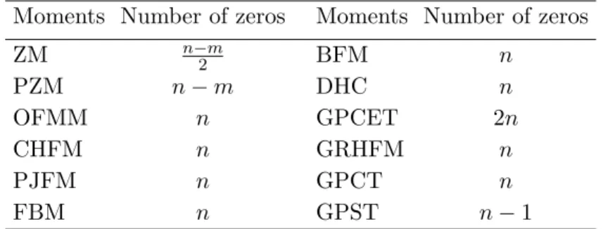 Table 1: The number of zeros of the nth-order radial kernel of existing unit disk-based orthogonal moments.