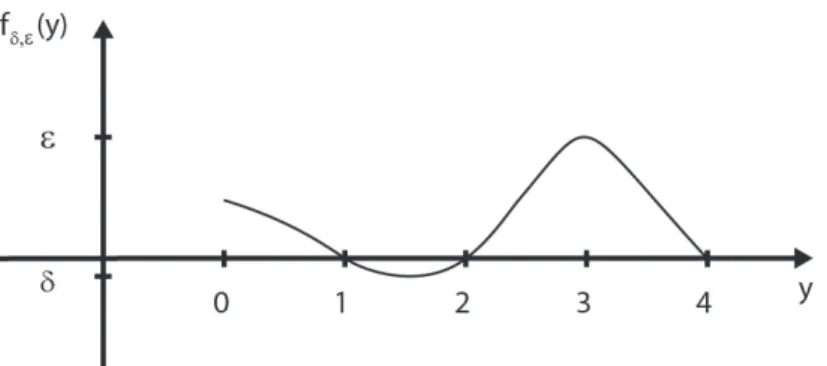 Figure 7.1: The function f δ,ε on [0, 4] .