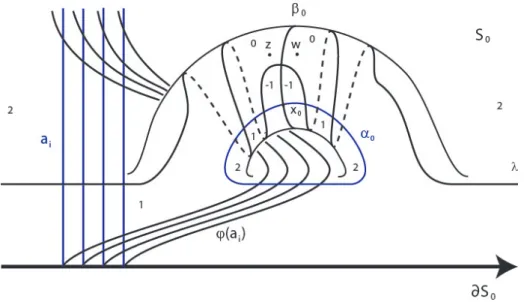 Figure 7.5: The stabilized Heegaard diagram with the multiplicities of P . K 0 \ (U 1 ∪ U 2 ) has two connected components, one intersecting the curves a and not φ(a) and the other one intersecting φ(a) and not a 