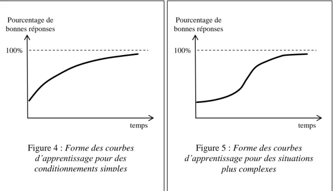 Figure 4 : Forme des courbes  d’apprentissage pour des  conditionnements simples 