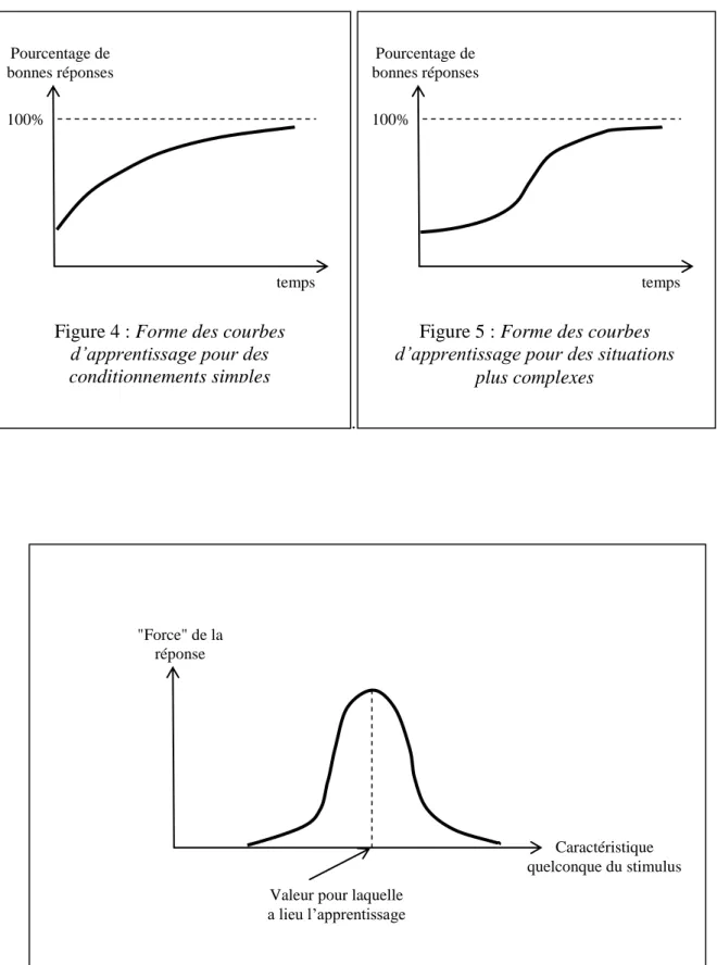 Figure 5 : Forme des courbes  d’apprentissage pour des situations 