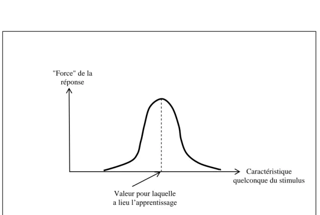 Figure 6 : Forme des courbes de généralisation d’un apprentissage  