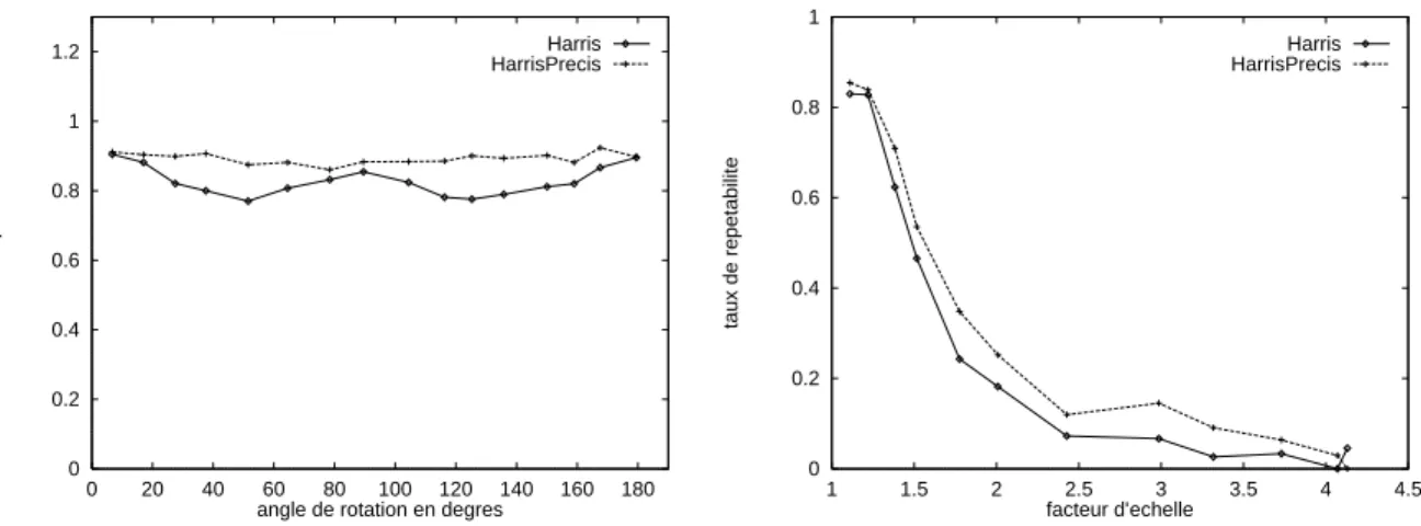 Fig. 2.2 { Comparaison de Harris et HarrisPrecis. A gauche pour la sequence rotation image et a droite pour la sequence changement d