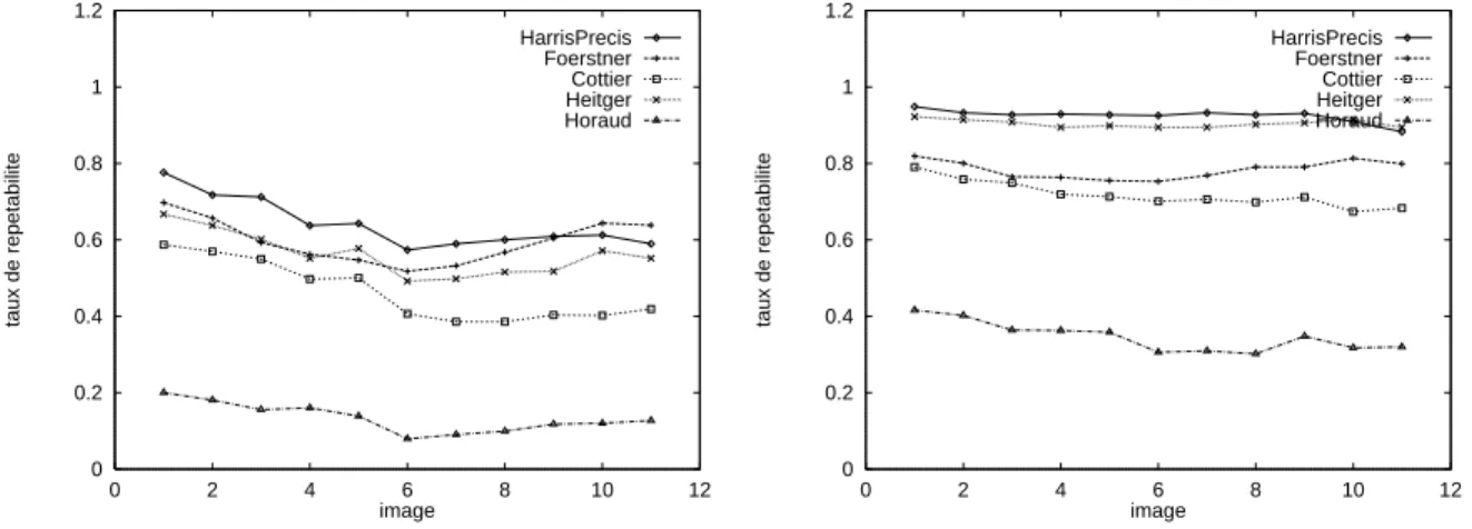 Fig. 2.15 { Taux de repetabilite pour la sequence changement complexe de luminosite et la sequence