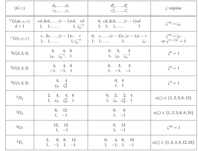 Table 1. A table of cosets