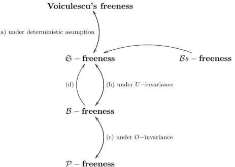 Diagram 1. The different notions of V oiculescu-, S-, B -, B s- and P -freeness.