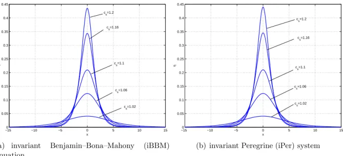 Figure 2. Approximate solitary wave profiles for different speeds c s , gener- gener-ated by the Peviashvili method (3.2)–(3.3).