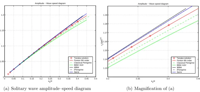 Figure 4. The curves corresponding to the iPeregrine system and the Serre system are superposed up to the graphical resolution