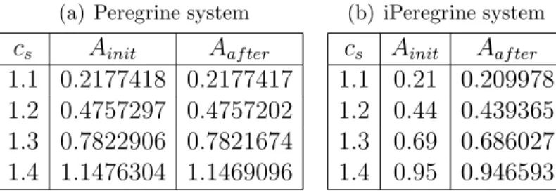 Figure 7 shows the η − profile of the head-on collision for both models and at several times