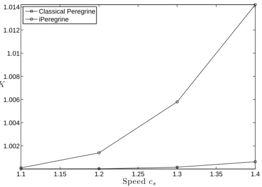 Figure 6. Symmetric head-on collision. Ratio K of amplitudes before and after the collision, for Peregrine and invariant Peregrine systems.