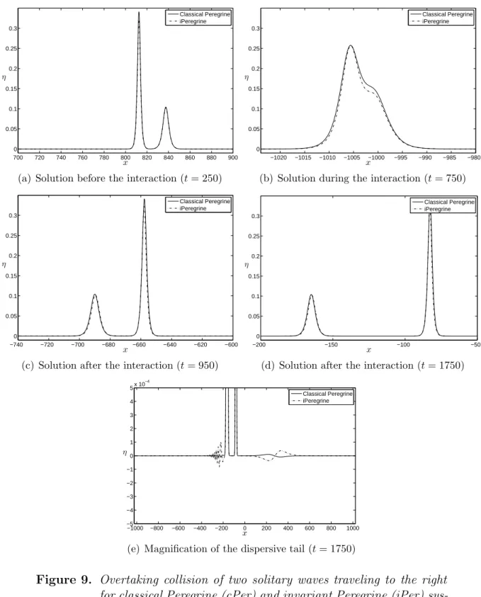 Figure 9. Overtaking collision of two solitary waves traveling to the right for classical Peregrine (cPer) and invariant Peregrine (iPer)  sys-tems.