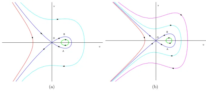 Figure 1. Phase plane of the invariant models with c s > √