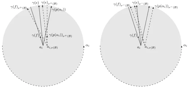 Figure 10: The γ(c) ν + (B) and the γ(c) ν − (B) near a i (where σ(p(α i )) = σ(f) = 1 = −σ(e))