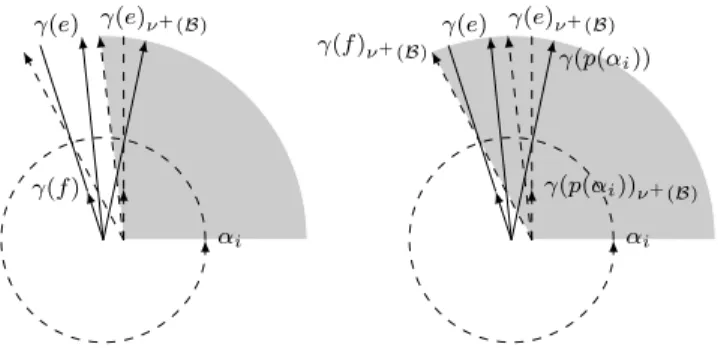Figure 12: Interaction loci of γ(e) ν + (B) and γ(f ) ν + (B) on A i (where σ(f ) = 1 = −σ(e))