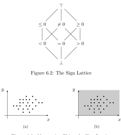 Figure 6.3: Abstraction Using the Sign Lattice 6.4.2 The Lattice of Aﬃne Equations