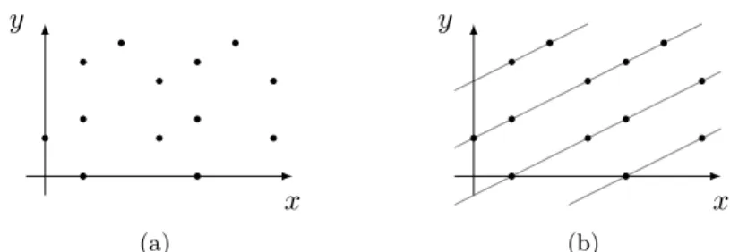 Figure 6.5: Abstraction Using Linear Congruences