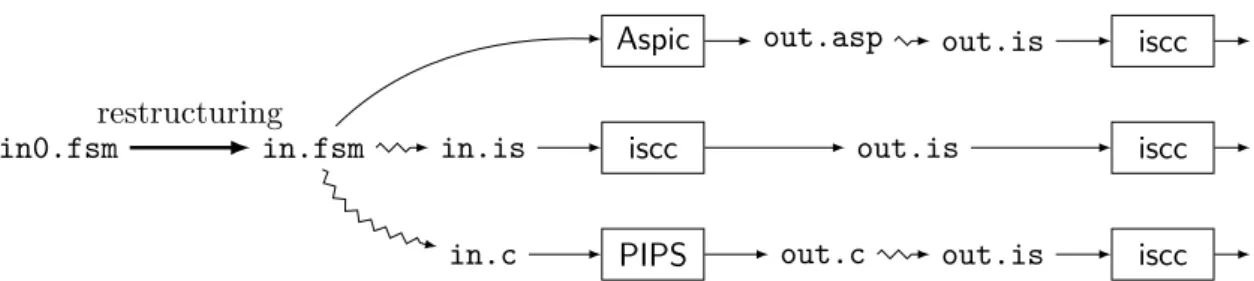 Figure 9.1: Analysis steps within ALICe, using restructuring transformations