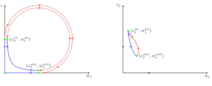 Figure 3: The red curves represent the large motion of the α 1 K 1 + β 1 L 1 flow projected on the z 1 , w 1 manifold in the soliton case (outer curve) and on a nearby Liouville torus (inner curve)