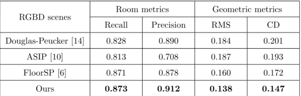 Table 1: Quantitative comparison on 100 RGBD scenes. RMS and CD refer to the RMS distance and the Chamfer distance, expressed in meter.