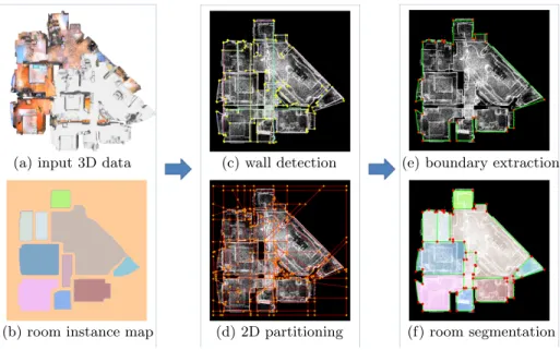 Figure 2: Overview of our approach. Our algorithm starts from a dense triangular mesh generated from the input point cloud (a) as well as an associated room instance labeling map (b)