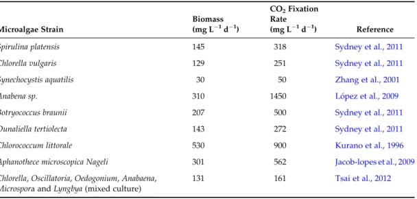 TABLE 4.1 Data of Biomass Productivity and CO 2 Fixation Rate from Microalgae.