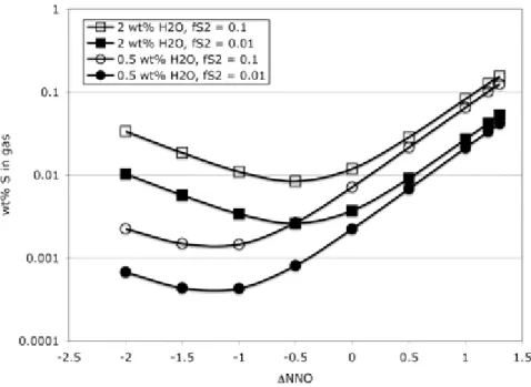 Figure 5. : Plot of variation in S content of gas versus f O2  (in log units relative to the nickel- nickel-nickel oxide buffer), calculated for 100 MPa total pressure for a range of volatile contents and  corresponding fugacities (H 2 O and S) correspondi